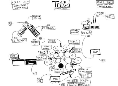 TriPod Stage Plot
